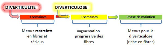 Diverticulose colique et Nutrition